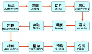 碳化硅工艺流程及检测方案